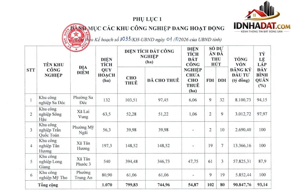18 khu công nghiệp mới trong kế hoạch của Đồng Tháp sẽ nằm ở những đâu?- Ảnh 2. 18 khu công nghiệp mới trong kế hoạch của Đồng Tháp sẽ nằm ở những đâu?- Ảnh 2.