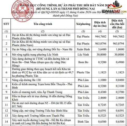 TIN VUI cho người dân Đồng Nai: Hỗ trợ khi thu hồi đất nông nghiệp lên đến 5 lần giá đất- Ảnh 3. TIN VUI cho người dân Đồng Nai: Hỗ trợ khi thu hồi đất nông nghiệp lên đến 5 lần giá đất- Ảnh 3.