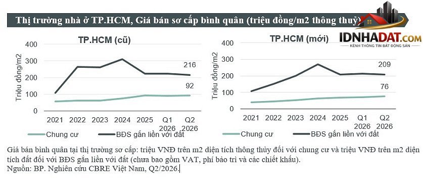Nguồn cung nhà ở TP.HCM phục hồi- Ảnh 2.