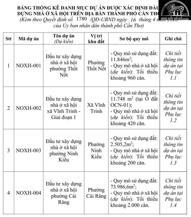 Thành phố duy nhất ĐBSCL sắp có thêm gần 3.300 căn nhà ở xã hội- Ảnh 3.