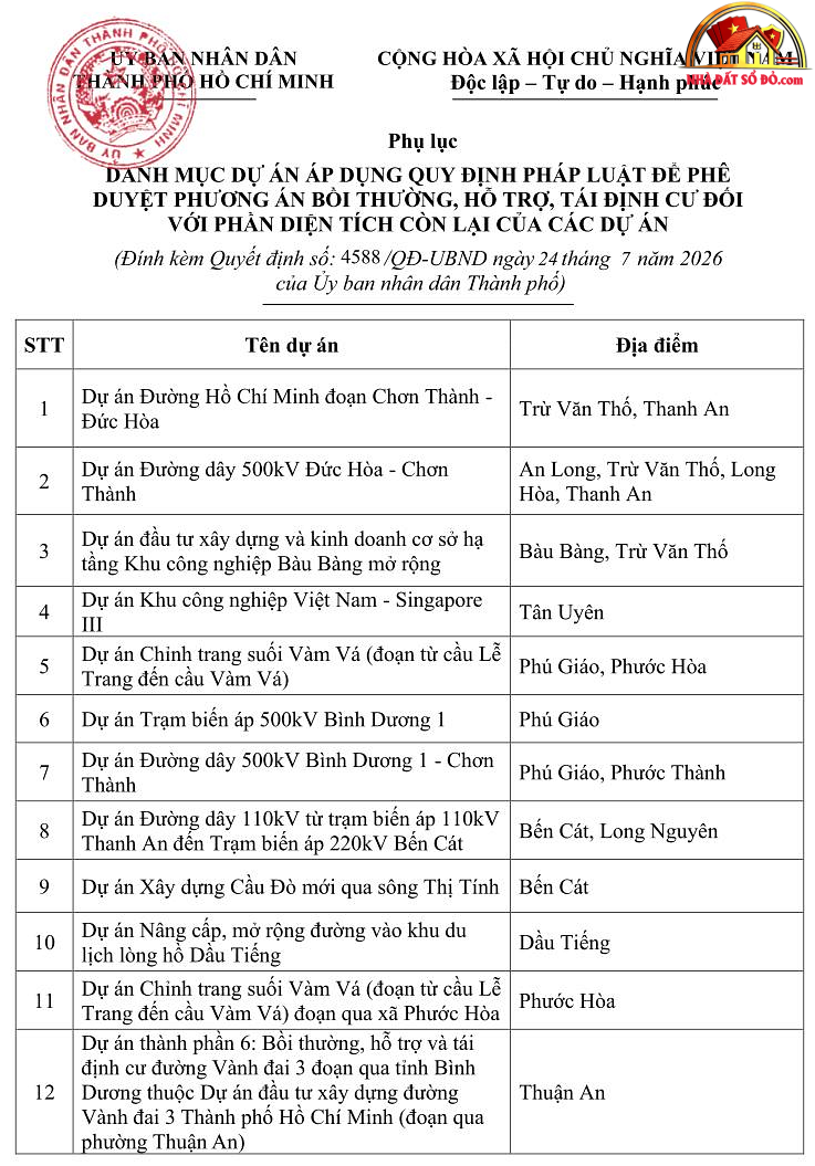 Tin vui lớn cho 25 dự án khu công nghiệp, đường giao thông bị vướng đền bù ở TP.HCM- Ảnh 2. Tin vui lớn cho 25 dự án khu công nghiệp, đường giao thông bị vướng đền bù ở TP.HCM- Ảnh 2.