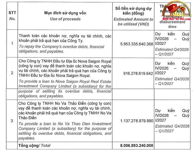 Novaland muốn huy động hơn 8.000 tỷ để trả nợ- Ảnh 2.