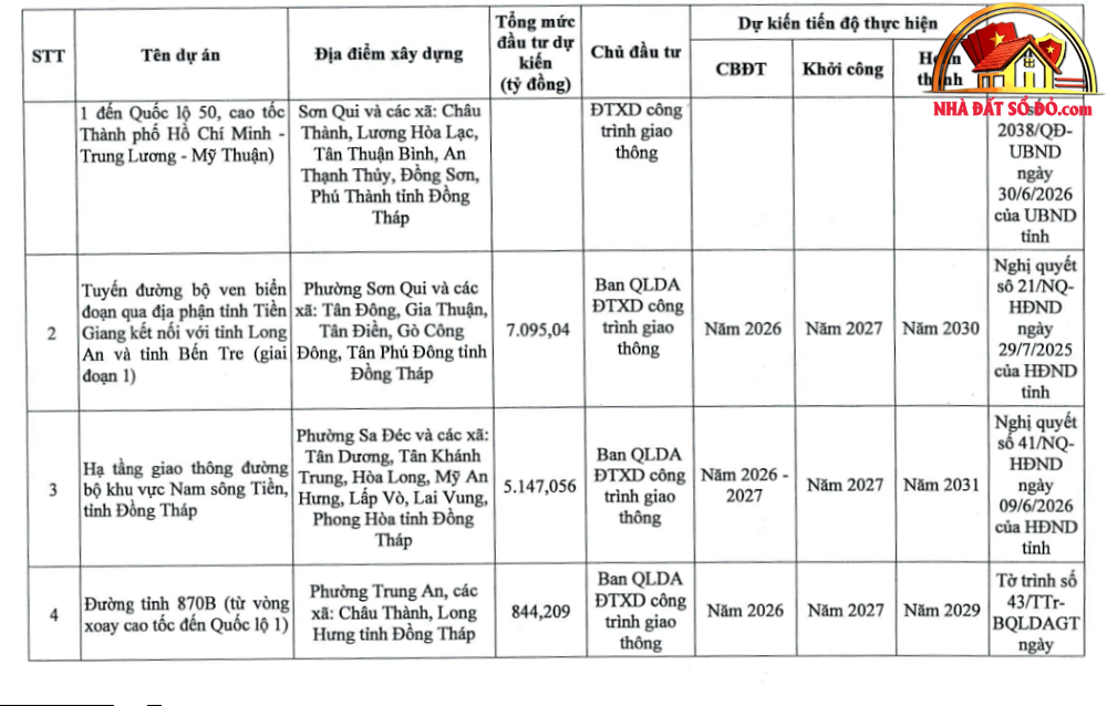 Phát triển giao thông Đồng Tháp: 17 tuyến đường sắp triển khai - Review Nhà Phố - Mua bán nhà phố thổ cư - Reviewnhapho.com Phát triển giao thông Đồng Tháp: 17 tuyến đường sắp triển khai - Review Nhà Phố - Mua bán nhà phố - Reviewnhapho.com