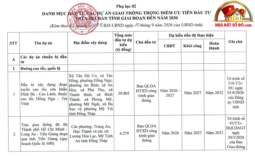 TIN NÓNG HẠ TẦNG: Danh mục 4 dự án cấp bách Tây Ninh, 17 tuyến đường mới Đồng Tháp- Ảnh 4. TIN NÓNG HẠ TẦNG: Danh mục 4 dự án cấp bách Tây Ninh, 17 tuyến đường mới Đồng Tháp- Ảnh 4.