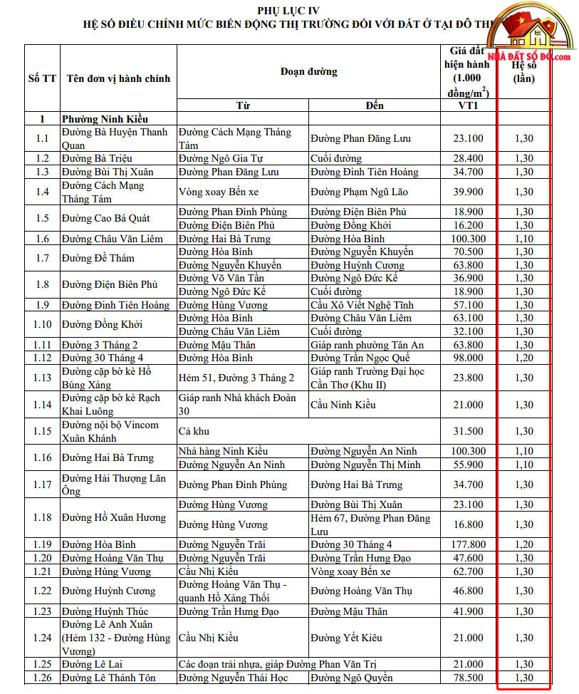 Cần Thơ Điều Chỉnh Bảng Giá Đất Năm 2026: Xu Hướng Mới - Review Nhà Phố - Mua bán nhà phố thổ cư - Reviewnhapho.com Cần Thơ Điều Chỉnh Bảng Giá Đất Năm 2026: Xu Hướng Mới - Review Nhà Phố - Mua bán nhà phố - Reviewnhapho.com