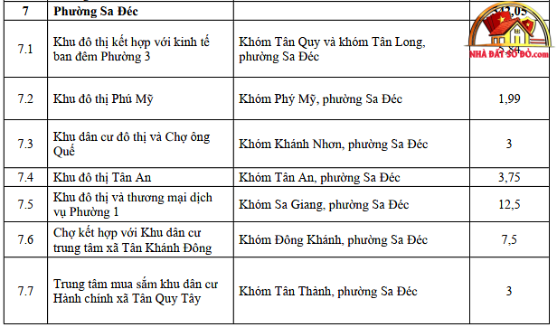 4 cực bất động sản mới của Đồng Tháp gọi tên Gò Công, Mỹ Tho, Sa Đéc, Cao Lãnh- Ảnh 4.