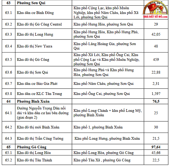 4 cực bất động sản mới của Đồng Tháp gọi tên Gò Công, Mỹ Tho, Sa Đéc, Cao Lãnh- Ảnh 2.