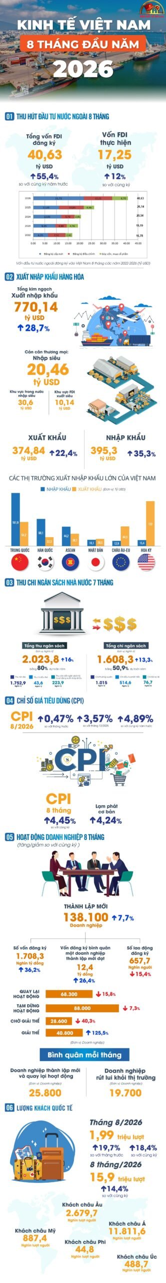 Bức tranh kinh tế Việt Nam 8 tháng 2026 qua những con số- Ảnh 1.