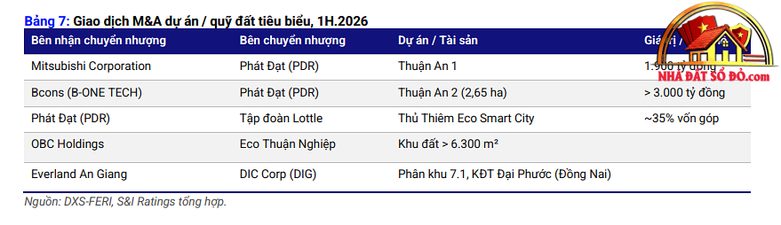 M&A bất động sản sôi động trở lại, nhà đầu tư nội chiếm ưu thế- Ảnh 2. M&A bất động sản sôi động trở lại, nhà đầu tư nội chiếm ưu thế- Ảnh 2.