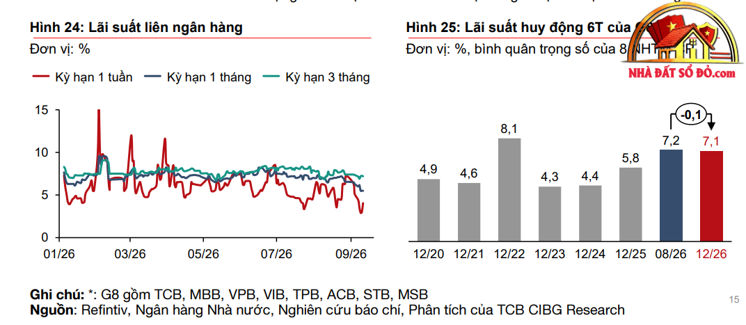 Tiền người dân gửi ngân hàng lập kỷ lục, vượt 11,2 triệu tỷ đồng- Ảnh 2. Tiền người dân gửi ngân hàng lập kỷ lục, vượt 11,2 triệu tỷ đồng- Ảnh 2.