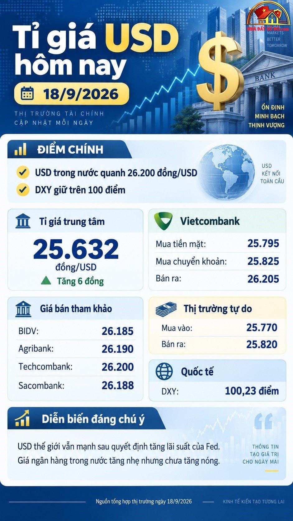 Xu hướng bất động sản sổ đỏ 2026–2027: Thị trường nhà đất tại TP.HCM & Đà Nẵng - Review Nhà Phố - Mua bán nhà phố thổ cư - Reviewnhapho.com Tỉ giá USD hôm nay 18.9: Fed tăng lãi suất, USD trong nước biến động ra sao? - ảnh 3